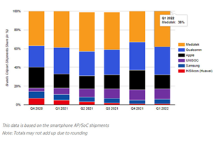 联发科2022年第一季度5G芯片份额达到38%，连续七季度蝉联第一