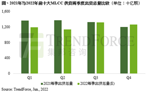 2022下半年消费规MLCC需求持续疲弱，价格恐续跌3~6%