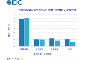 2022年第一季度中国可穿戴设备出货量同比下降超7%
