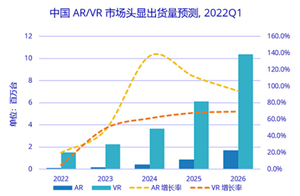 Q1全球VR头显出货356.3万台，Oculus占全球VR市场份额达90%