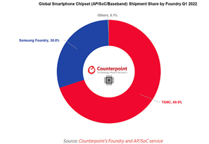 Q1台积电占据智能手机AP/SoC和基带出货量70%份额