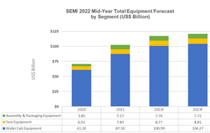 2022年全球半导体制造设备市场将达1175亿美元，同比增长14.7%