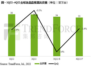 液晶显示器下半年出货旺季不旺 全年预估减少3.5%