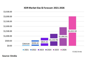 Omdia表示2026年XDR市场收入将超过30亿美元