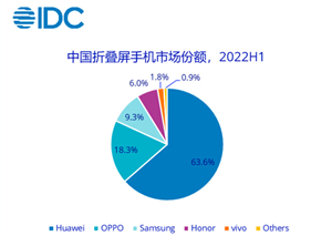 2022年上半年折疊屏市場份額排名：華為第一，OPPO第二