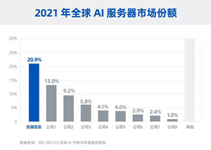 全球AI服务器市场破千亿，浪潮信息以68.3%增速蝉联第一