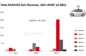 2024年L2芯片收入将占自动驾驶SoC芯片市场60%