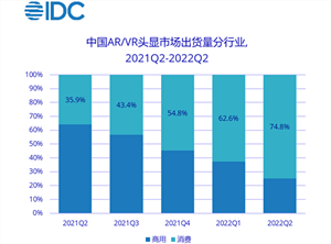 IDC：2022年第二季度中国AR/VR头显出货30.9万台