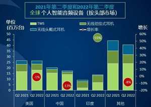 第二季度全球个人智能音频设备出货量9810万部 同比降1.7%