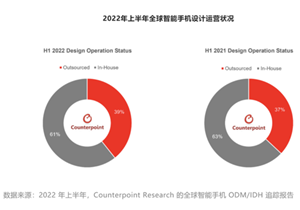 智能手机ODM/IDH 2022年上半年出货量同比下降3%