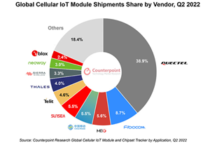 Q2全球蜂窝物联网模组出货量年增20% 移远通信排名第一