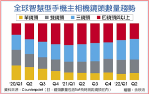 手机CMOS图像传感器出货锐减