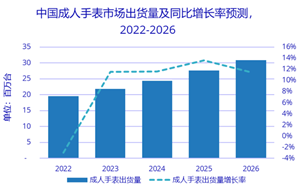 Q2中国可穿戴设备市场出货量同比下降23%，成人手表高端市场快速发展