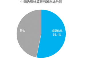 浪潮信息边缘服务器以53.1%的市占率持续领跑