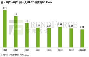 第四季MLCC需求持续疲弱，然中国现货市场库存下降，有助消费级价格跌势趋缓