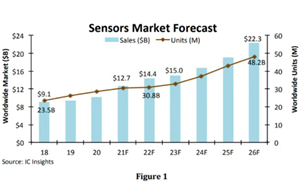IC Insights：Q4传感器销售额年增13%至144亿美元，创历史新高