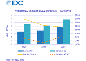 2022年三季度中国消费笔记本电脑销量达596万台，同比增长了12.5%