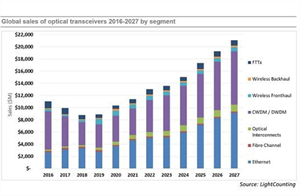 2023年全球光器件市场增速放缓至4%