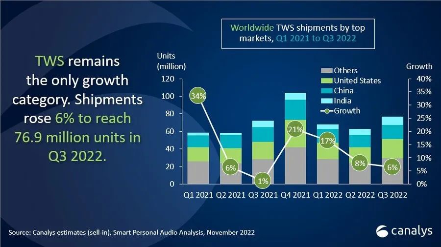 全球TWS耳机增速放缓，Q3同比增长6%