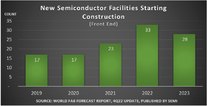 SEMI：2021至2023年建设84座晶圆厂，大陆新厂数量第一