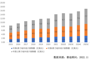 2025年全球硅外延片市场规模将达109亿美元