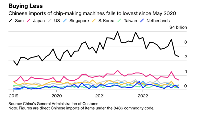 同比下降40%，中国芯片制造设备进口创近年新低
