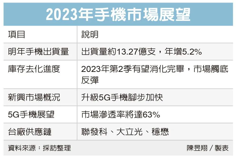 苹果、三星启动减产，手机业拼明年Q2反弹