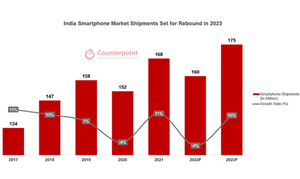 印度智能手机市场不达预期，同比下降 5%
