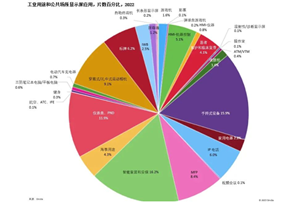 中国面板厂商在2022年的工业和公用显示面板出货量以69%份额拔得市场头筹