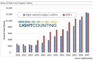 2023年AOC和DAC市场停滞 2024年恢复增长 CPO将于2024年开始获得市场份额