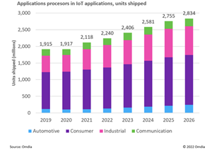 Omdia預測：ADAS應用處理器2026年將實現30%增長