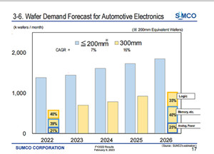 SUMCO公布2022财年财报，预计新财年8英寸需求旺盛