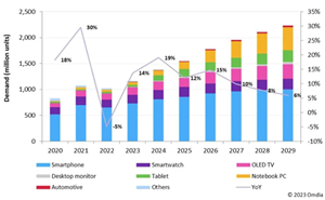 AMOLED DDIC出货量在经历了2022年的衰退后，2023年将增长14%