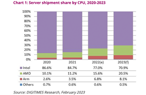 服務器芯片市場，AMD和Arm快速崛起