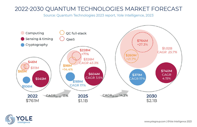 机构：2022年全球量子技术市场约为7.61亿美元