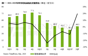 预估笔电面板第一季进入修正尾声，第二季出货量将呈现季增近两成的表现