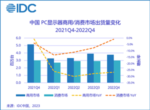 2022 中国PC显示器市场销量同比下降20.1%，预计2024会有明显复苏