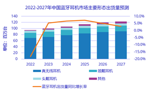 2022年中國藍牙耳機市場同比下滑18%，骨傳導耳機大漲124%