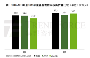 预期第二季液晶监视器面板出货量将季增15%，有望恢复疫情前水平