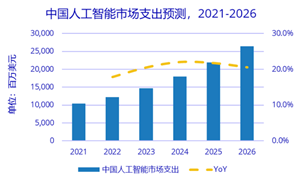 2026年中国人工智能市场总规模预计将超264.4亿美元