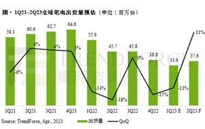 第二季起全球笔电需求有望回温，出货量预估将季增11%