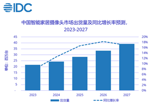 2023年中国智能家居摄像头市场将增长7.5%，市场升级带动需求释放