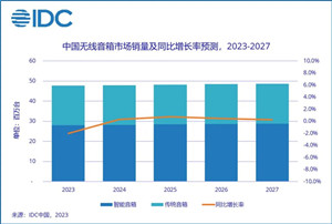 中国无线音箱市场智能化比例接近六成，预计2023年传统音箱销量2千万台