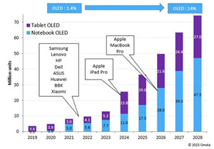 OLED在行动电脑显示器中的渗透率将在2028年达到14%