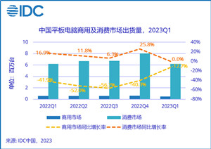 2023年一季度中国平板电脑市场同比下滑1.1%，商用平板市场下滑12.7%
