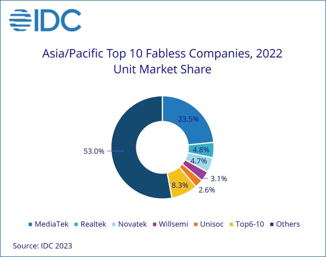 机构：2022年亚太地区Fabless市场规模下降6.5%