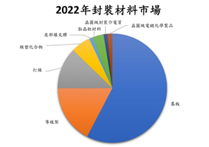 全球半导体封装材料市场持续成长，2027年将达298亿美元