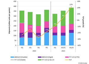 智能手机显示面板出货量在 2023 年下半年呈现复苏迹象