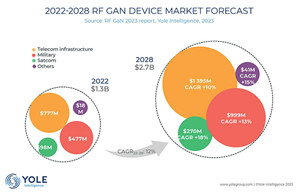 氮化镓射频器件市场规模2028年有望增至27亿美元