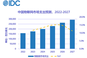 中国物联网市场支出攀升，预计2027年将位列全球第一